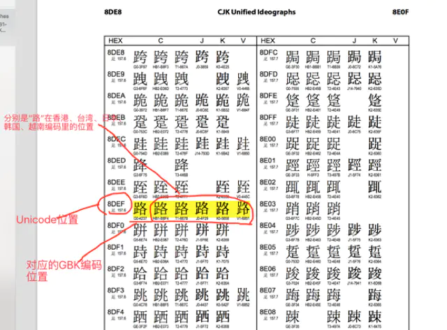 Unicode 记录了其他编码表的映射关系